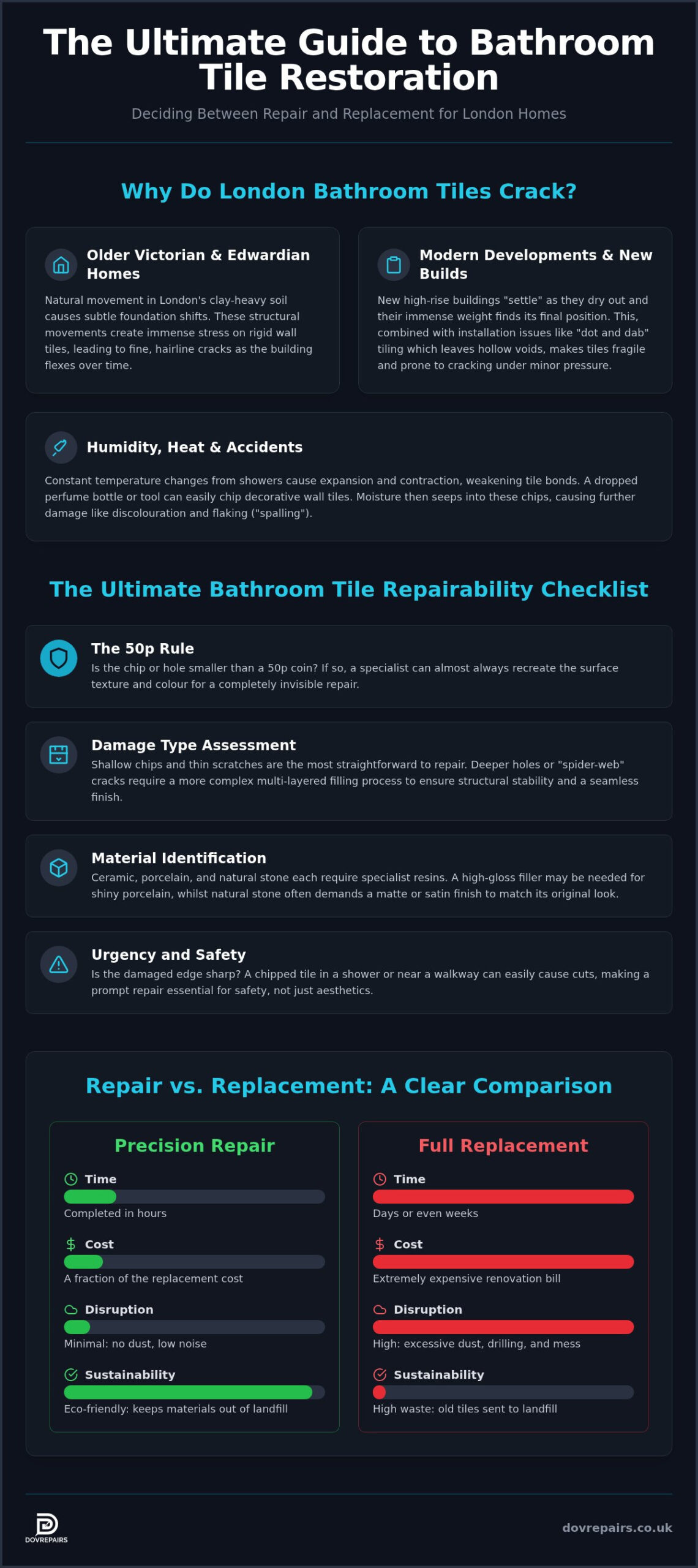 Bathroom Wall Tile Repair London: The Ultimate 2026 Restoration Checklist